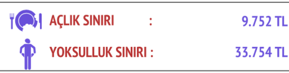 Açlık ve yoksulluk sınırı