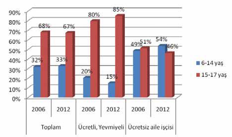 Grafik.2 - İşteki duruma ve yaş grubuna göre çocuk işçilerin oranı.