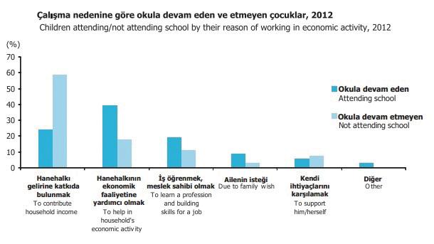 Grafik.3 - Çalışma nedenine göre okula devam eden ve etmeyen çocuklar.