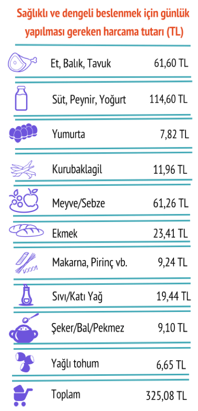 Sağlıklı ve dengeli beslenme için yapılması gereken günlük harcama