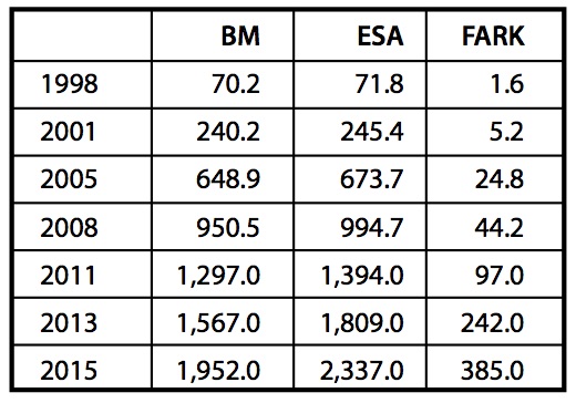 GSYH hesabında BM sistemi ve ESA (milyar lira)