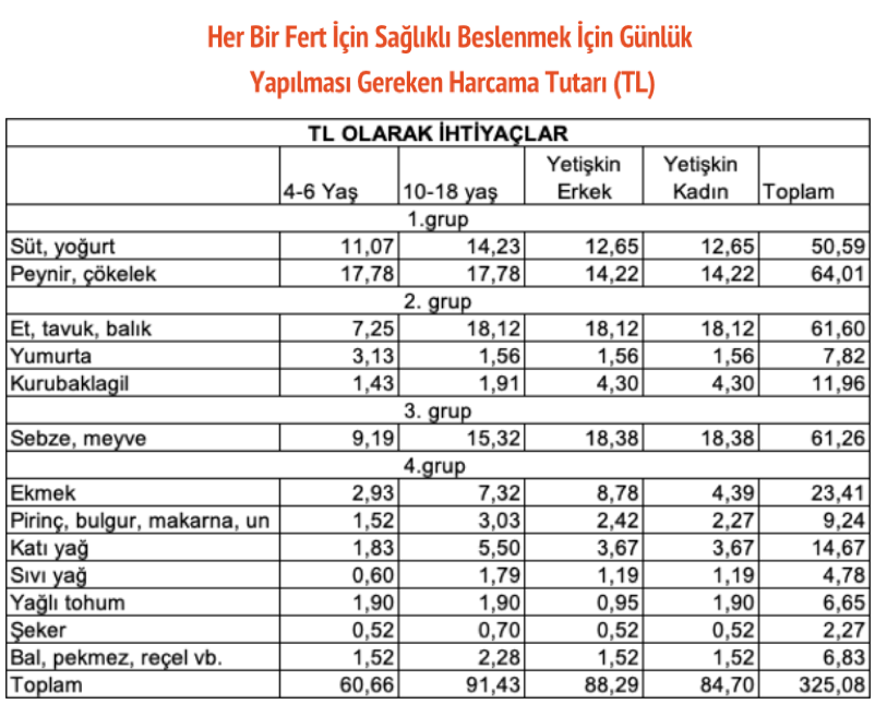 Sağlıklı beslenme için gerekeli harcama